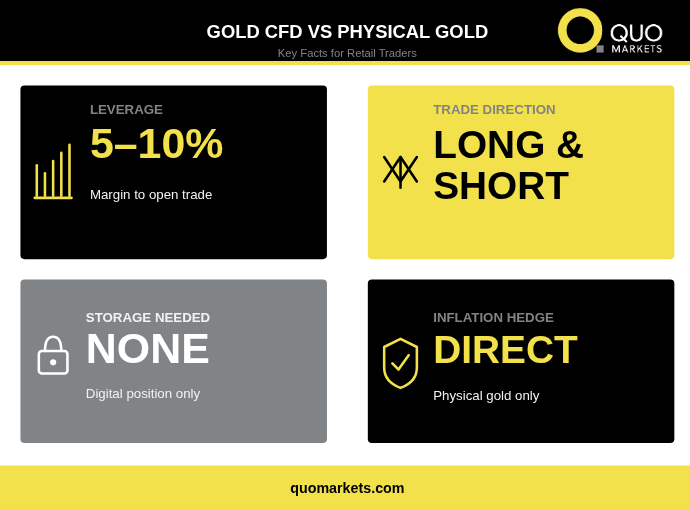 What Is a Gold CFD