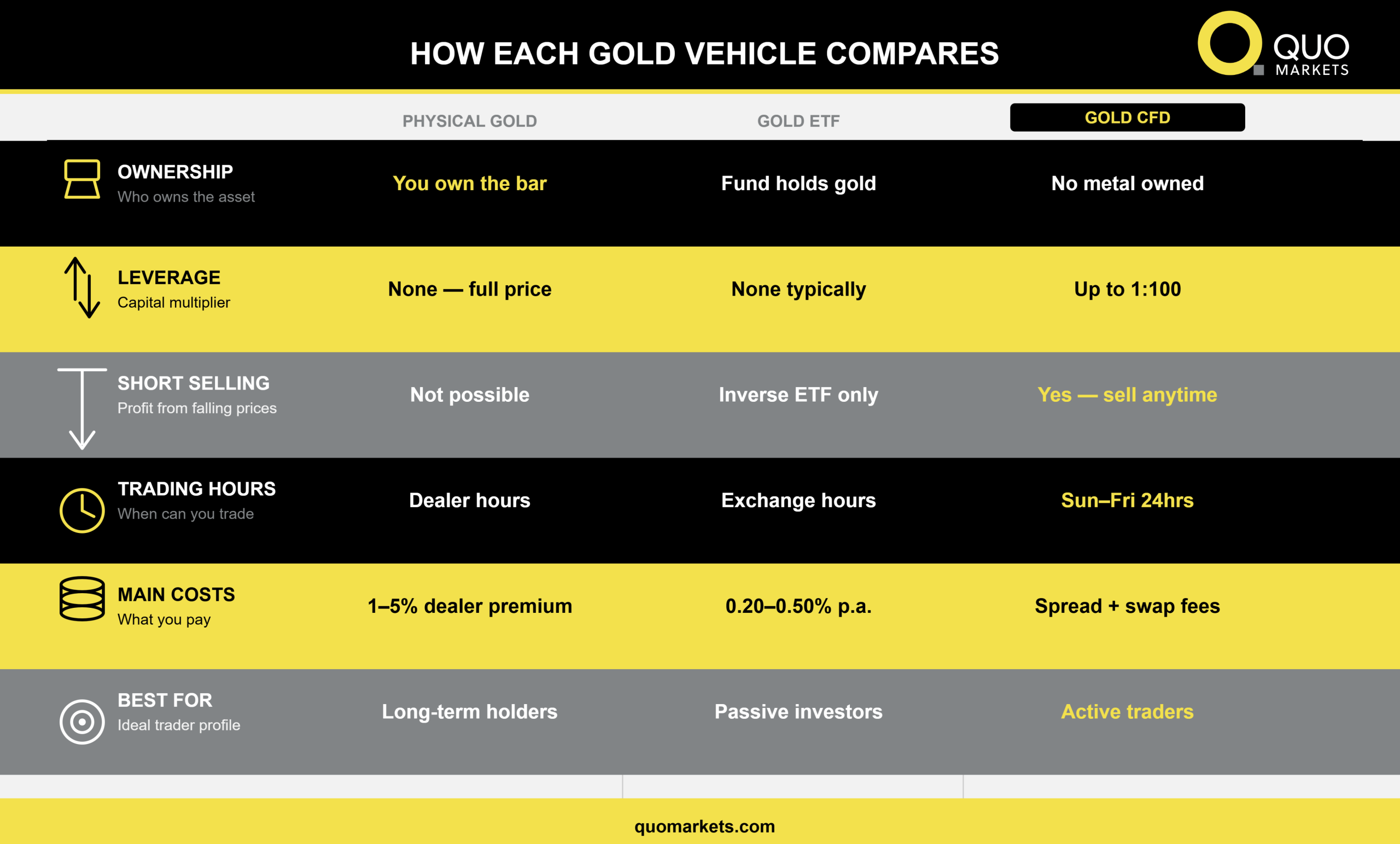 CFDs vs Gold ETFs vs Physical Gold