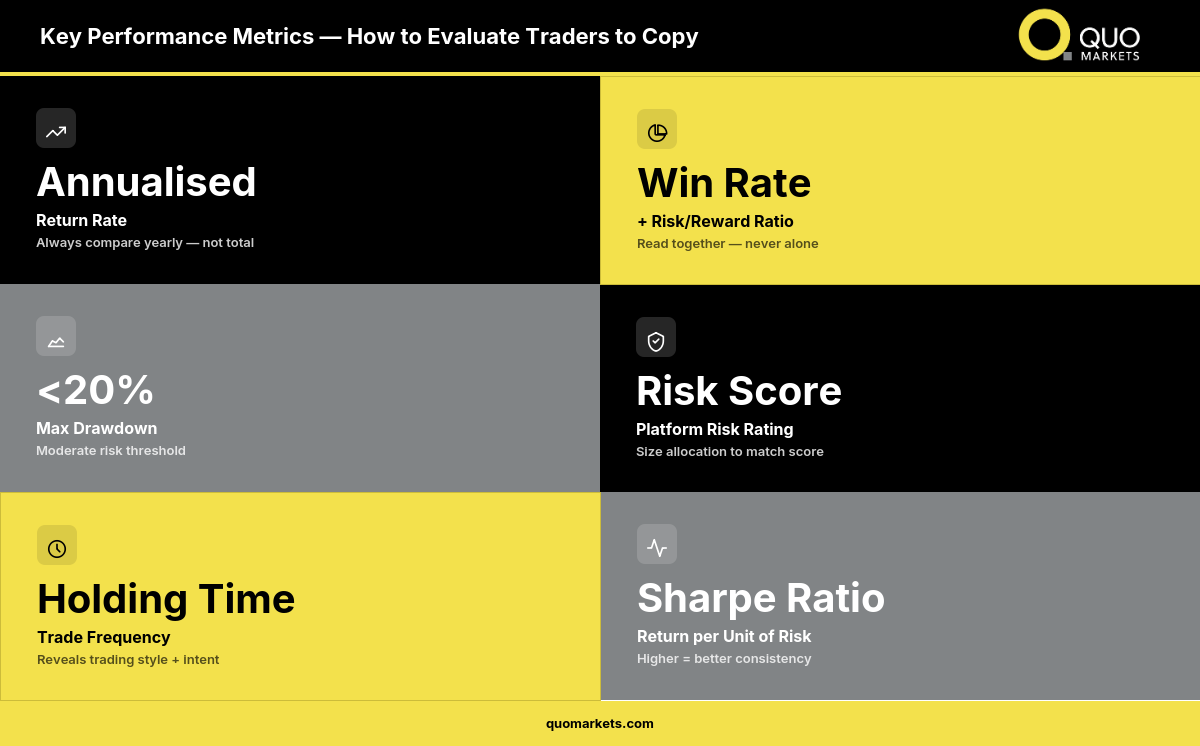 How to Evaluate Traders to Copy