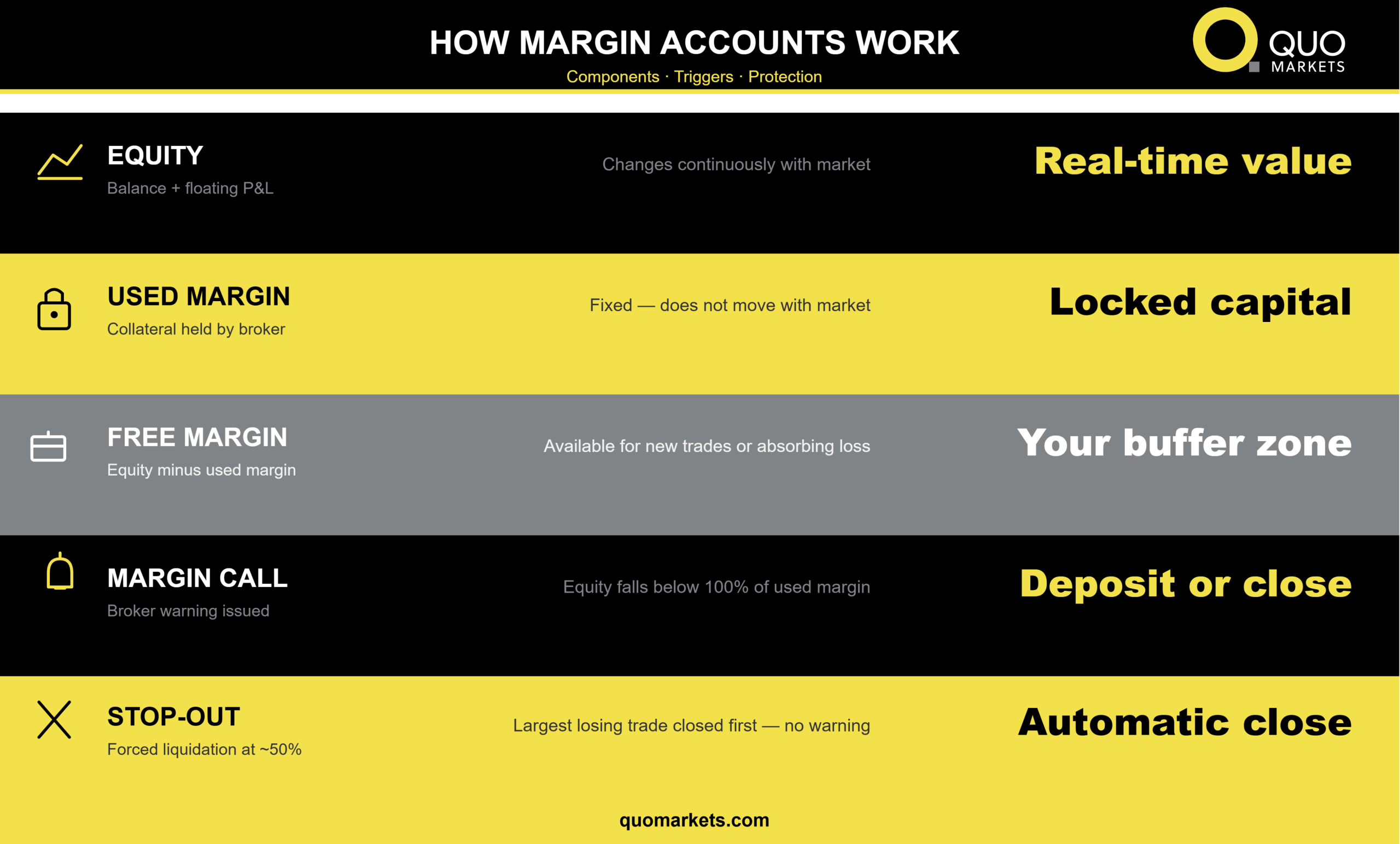 How Margin Level Works