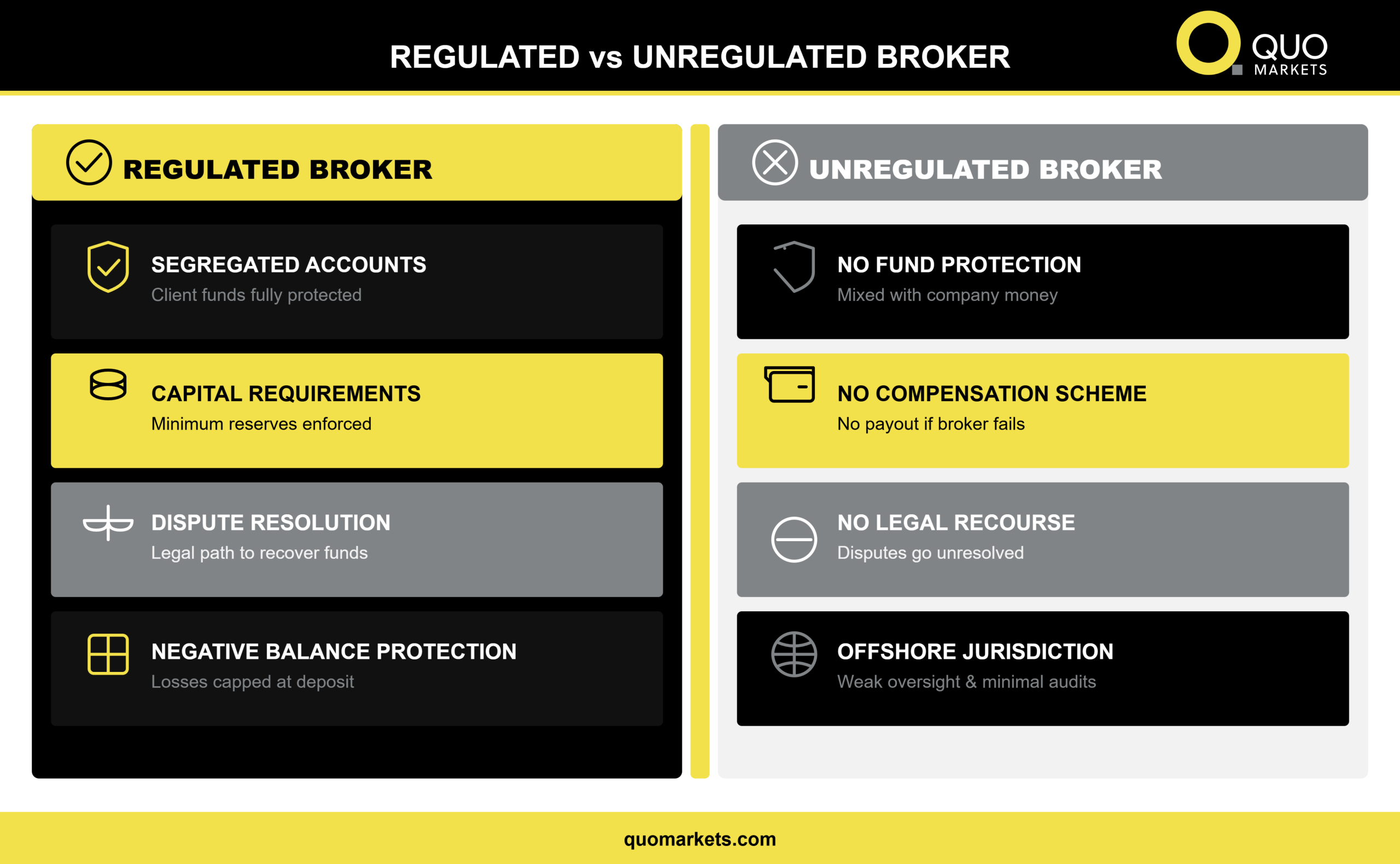Regulated vs Unregulated Broker