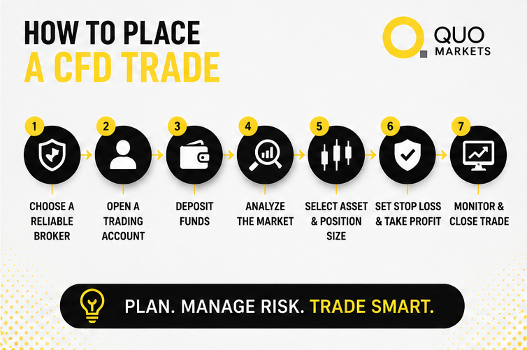 How to Place CFD Trade