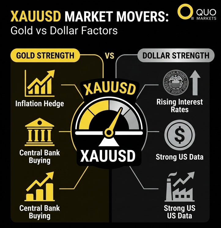 What moves XAUUSD
