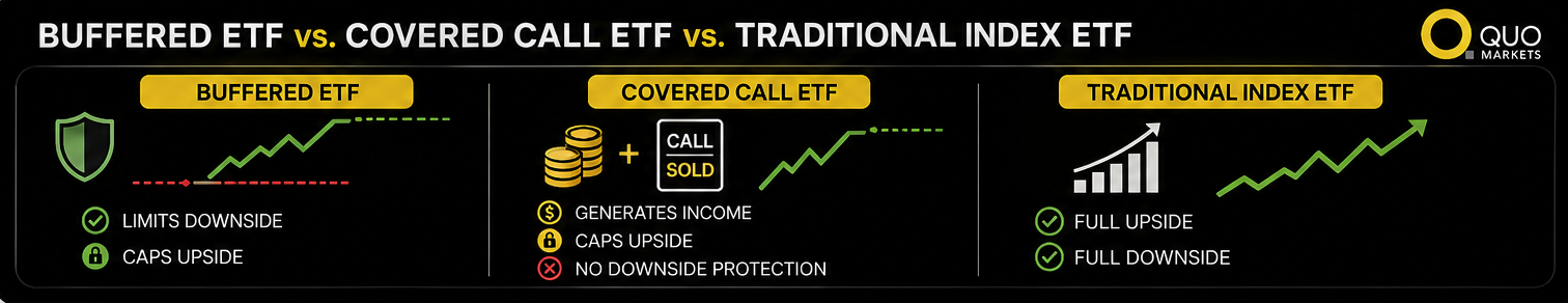Buffered ETFs vs. Covered Call ETFs vs. Traditional Index ETFs