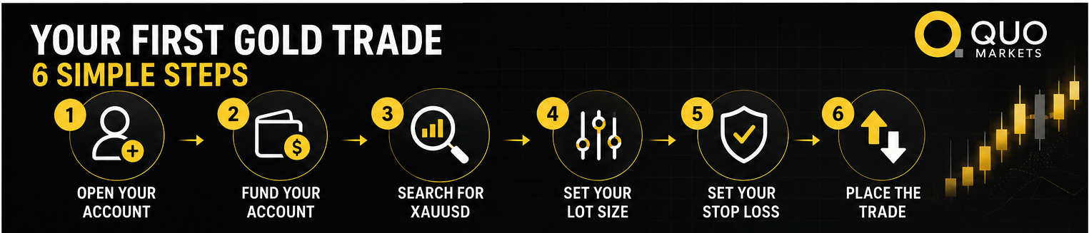 Place Your First Gold Trade