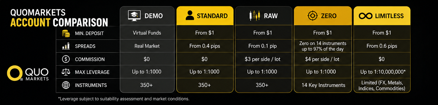 QuoMarkets Account Comparison