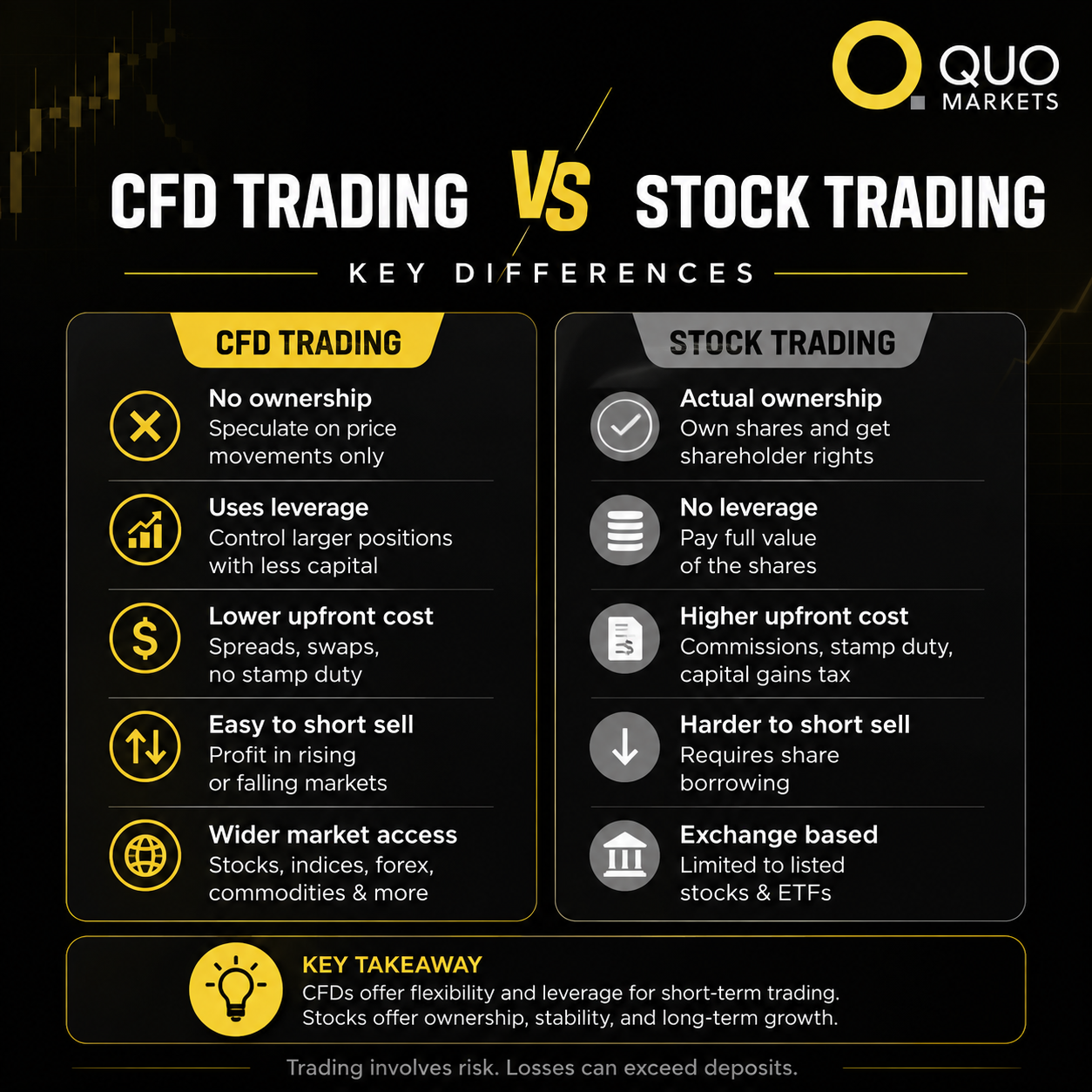 CFD vs Stock Trading