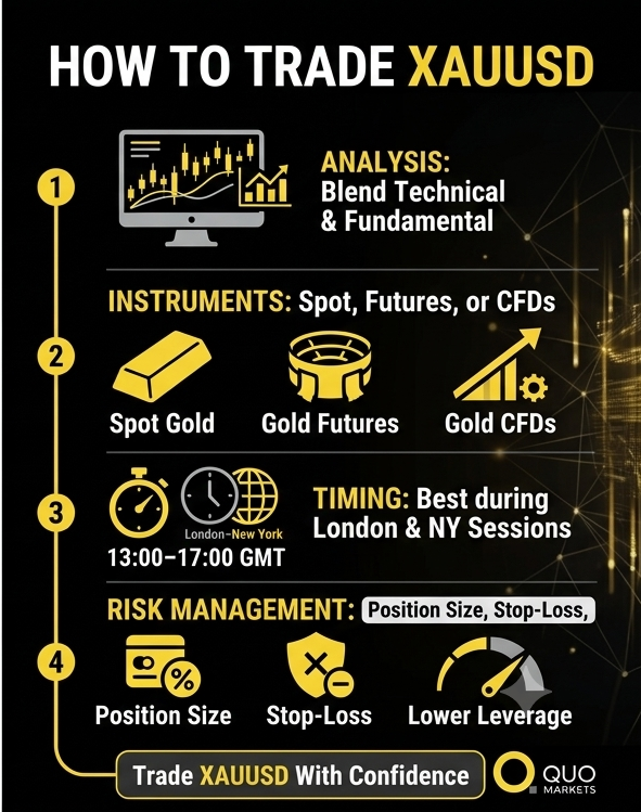 XAUUSD Trading
