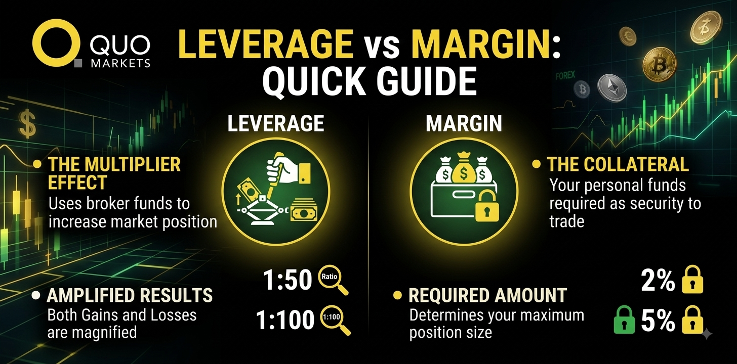 Leverage vs Margin