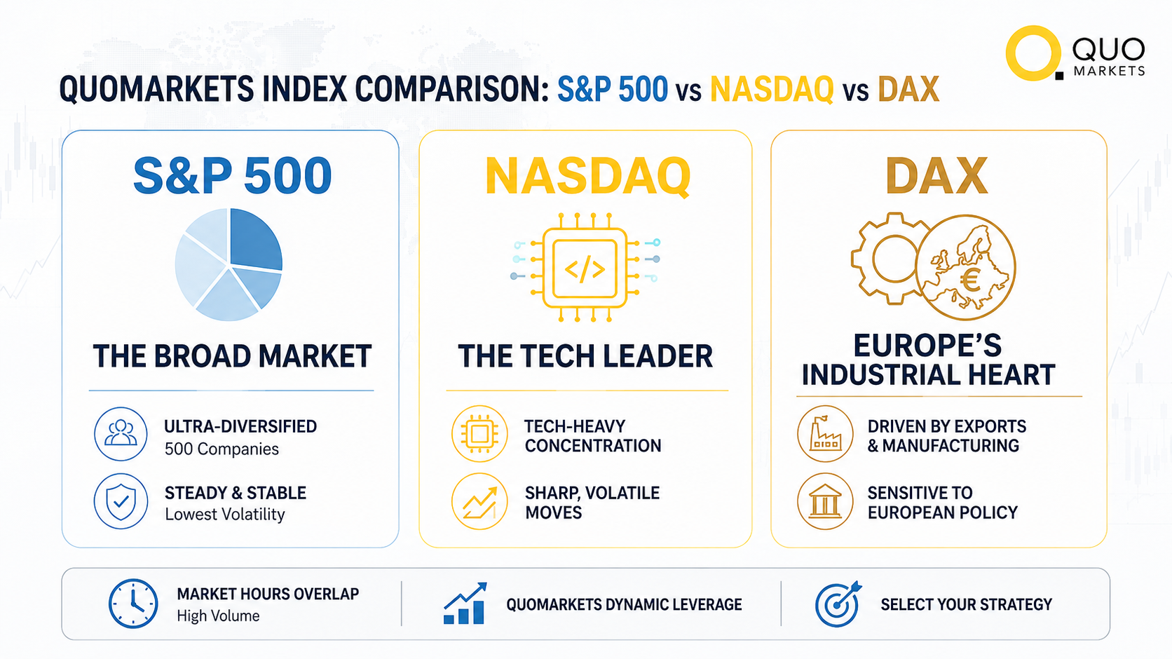 S&P 500 vs NASDAQ vs DAX