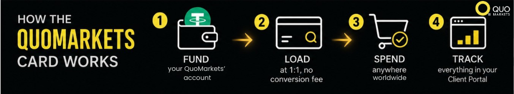 The QuoMarkets USDT Card