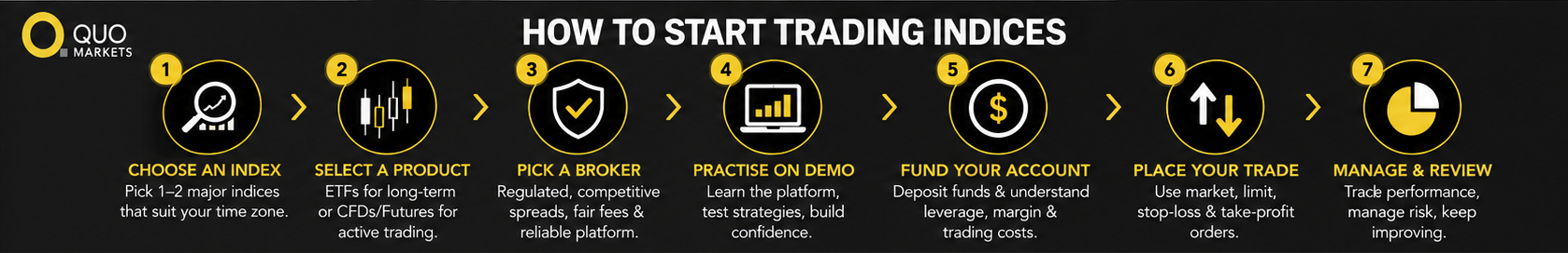 How to Start Trading Indices