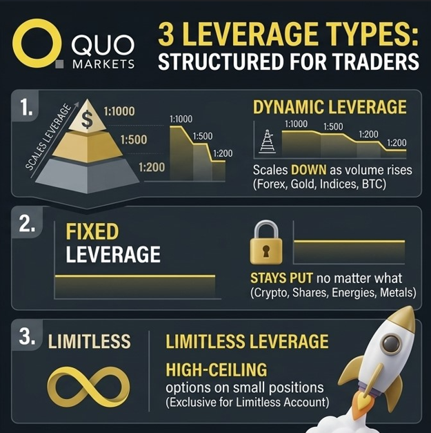 QuoMarkets' Leverage Types