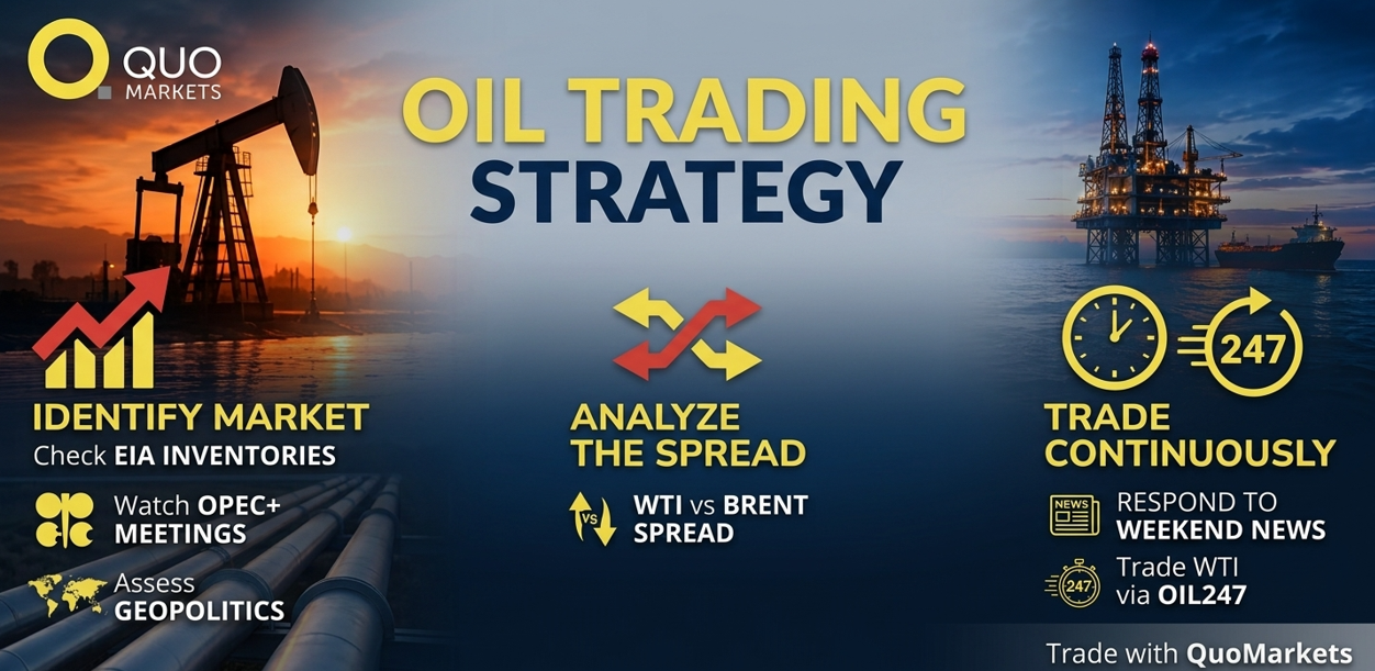 Oil trading strategy