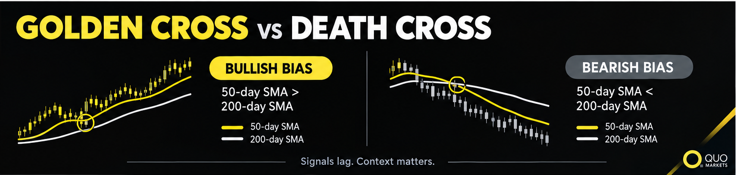 Golden Cross vs Death Cross