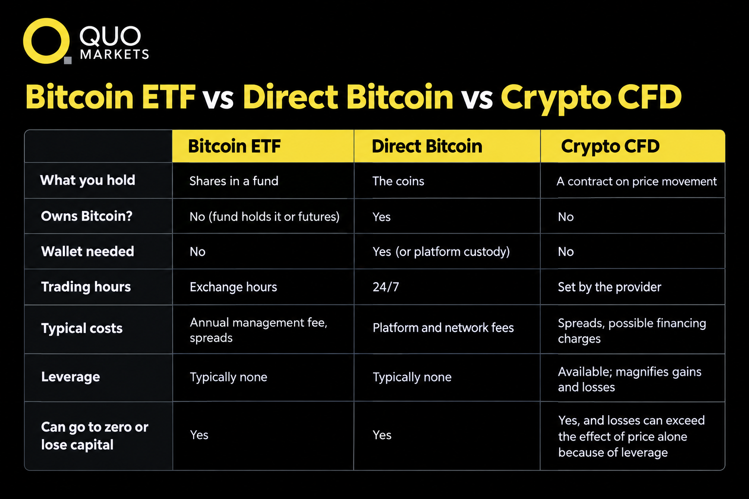 Bitcoin ETF vs Bitcoin vs Crypto CFD